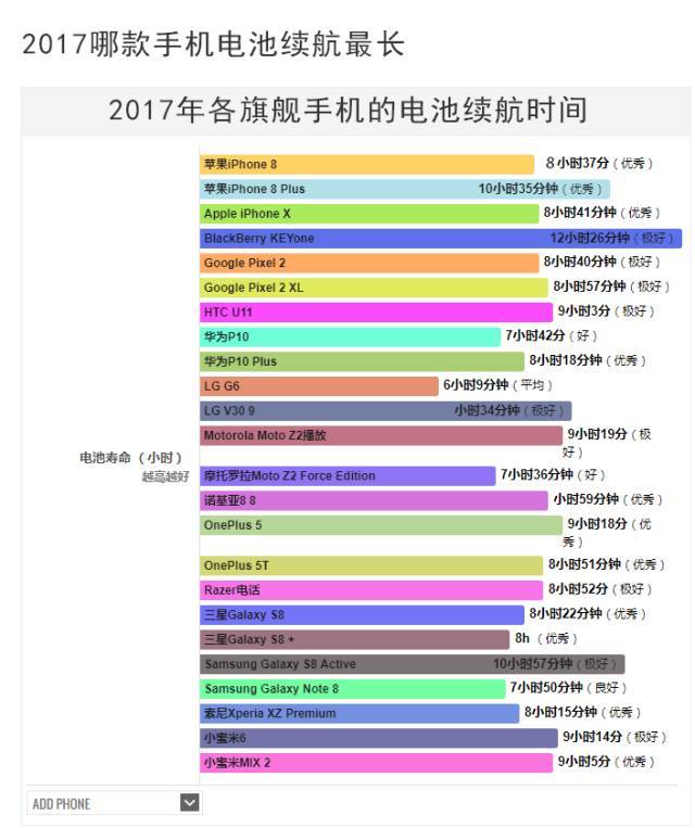 最新旗艦手機續(xù)航對比報告，續(xù)航性能大比拼！