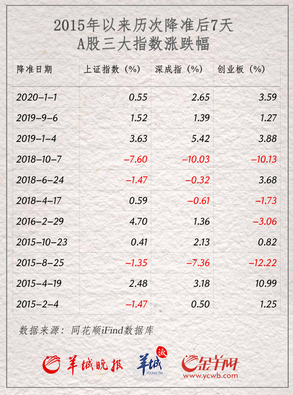 今日預(yù)計(jì)降息助推A股上漲，券商看好股市前景