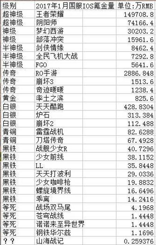 游戲產(chǎn)業(yè)消費(fèi)熱潮，最新氪金榜揭示巨額投入