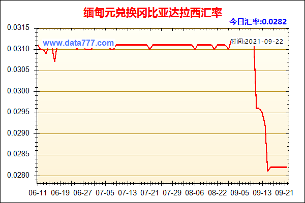 緬甸最新匯率及其影響因素分析