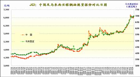 食用油價格最新行情走勢圖，趨勢分析與影響因素詳解