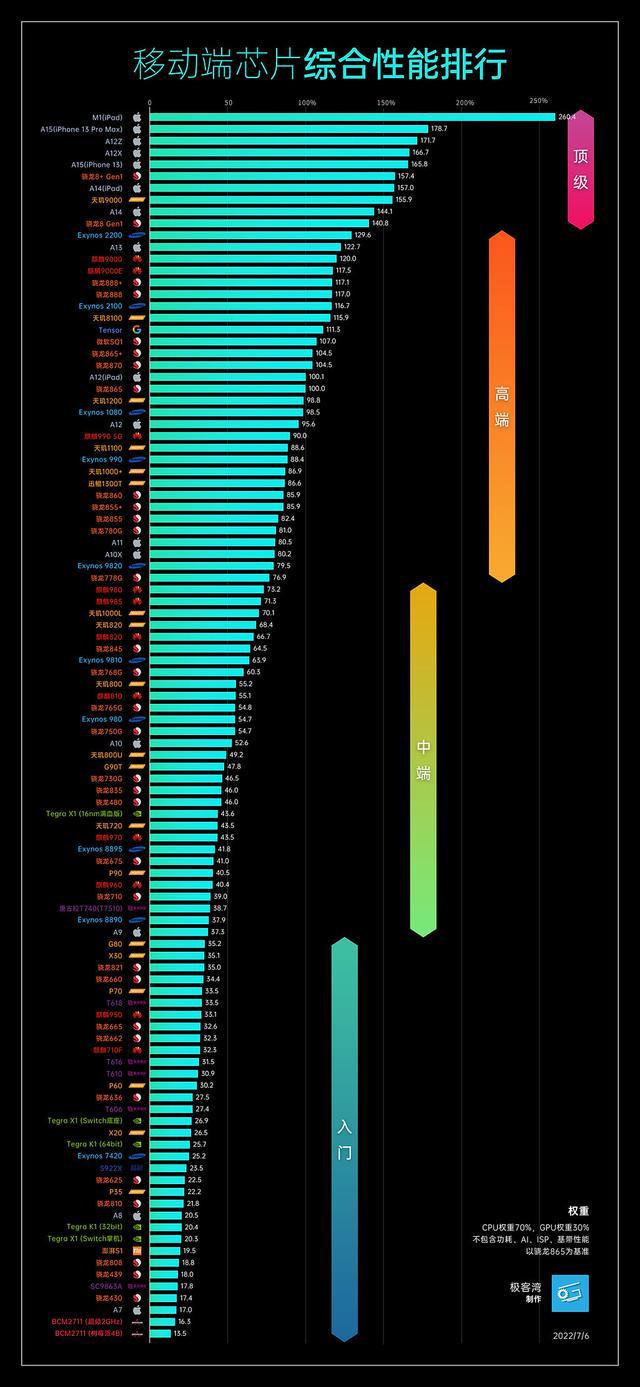 最新手機CPU，領跑時代的科技先鋒